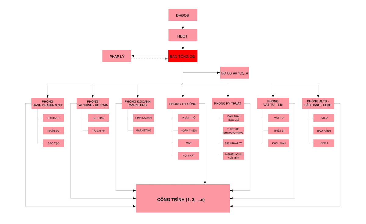 ORGANIZATIONAL CHART